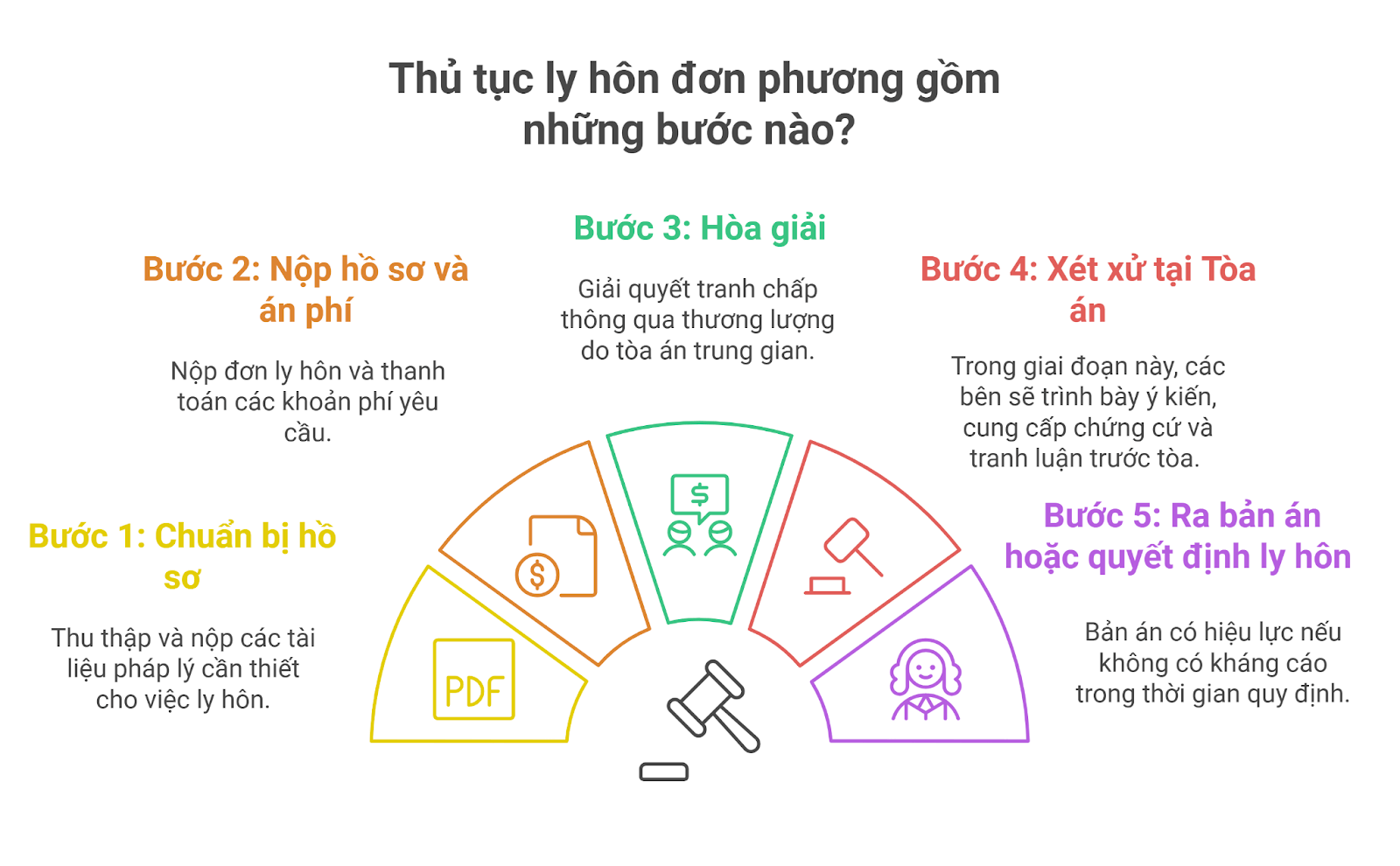 cac buoc ly hon don phuong