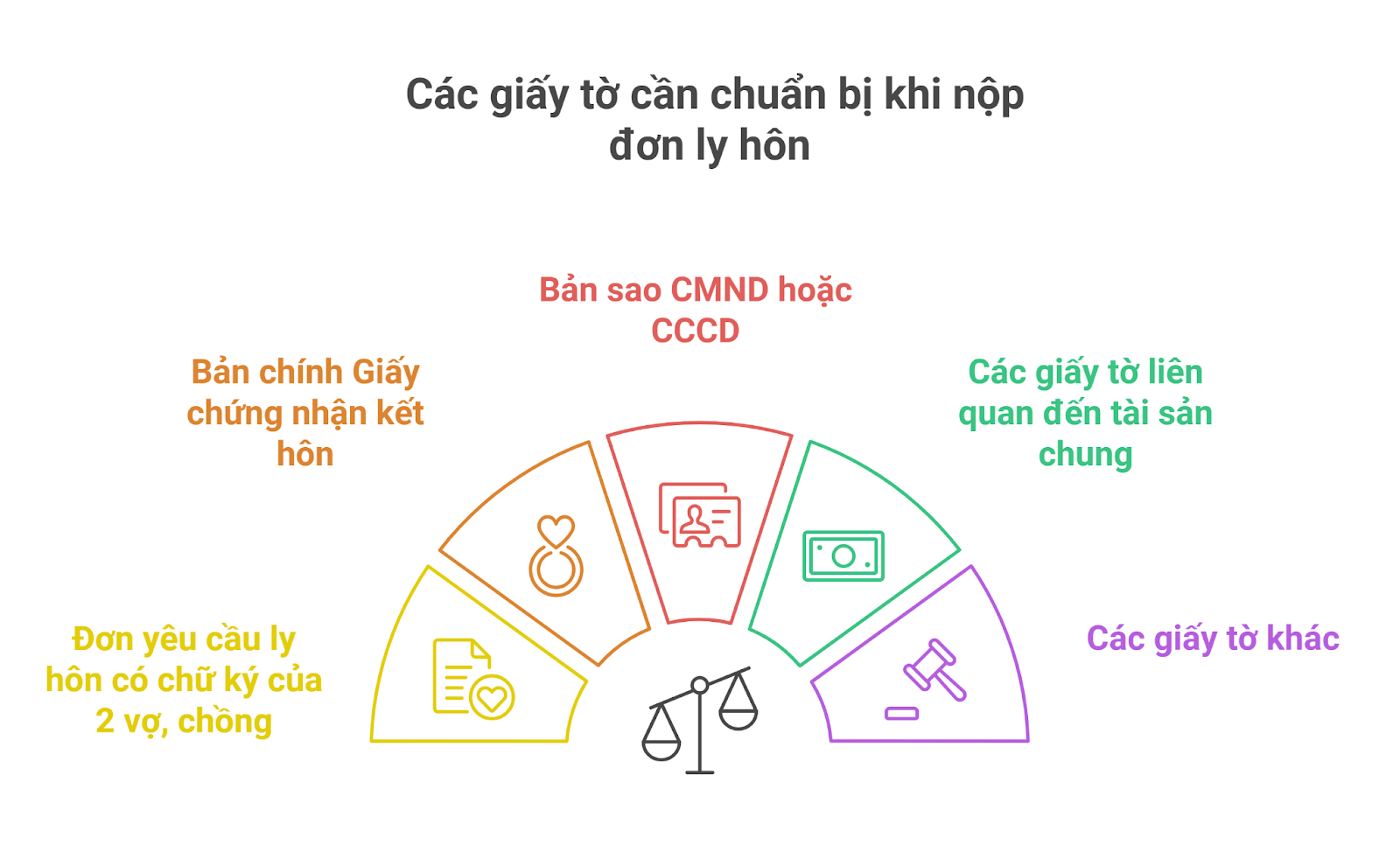 các giấy tờ cần chuẩn bị khi nộp đơn ly hôn