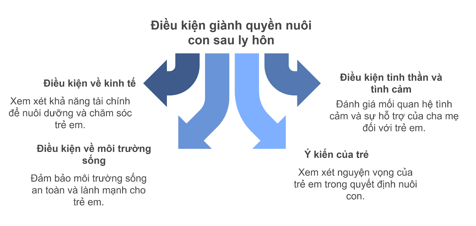 điều kiện dành quyền nuôi con sau ly hôn