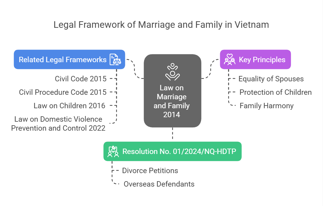 Legal Framework Governing Marriage and Family in Vietnam