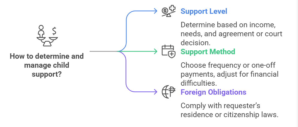 Determining the Level and Method for Child Support
