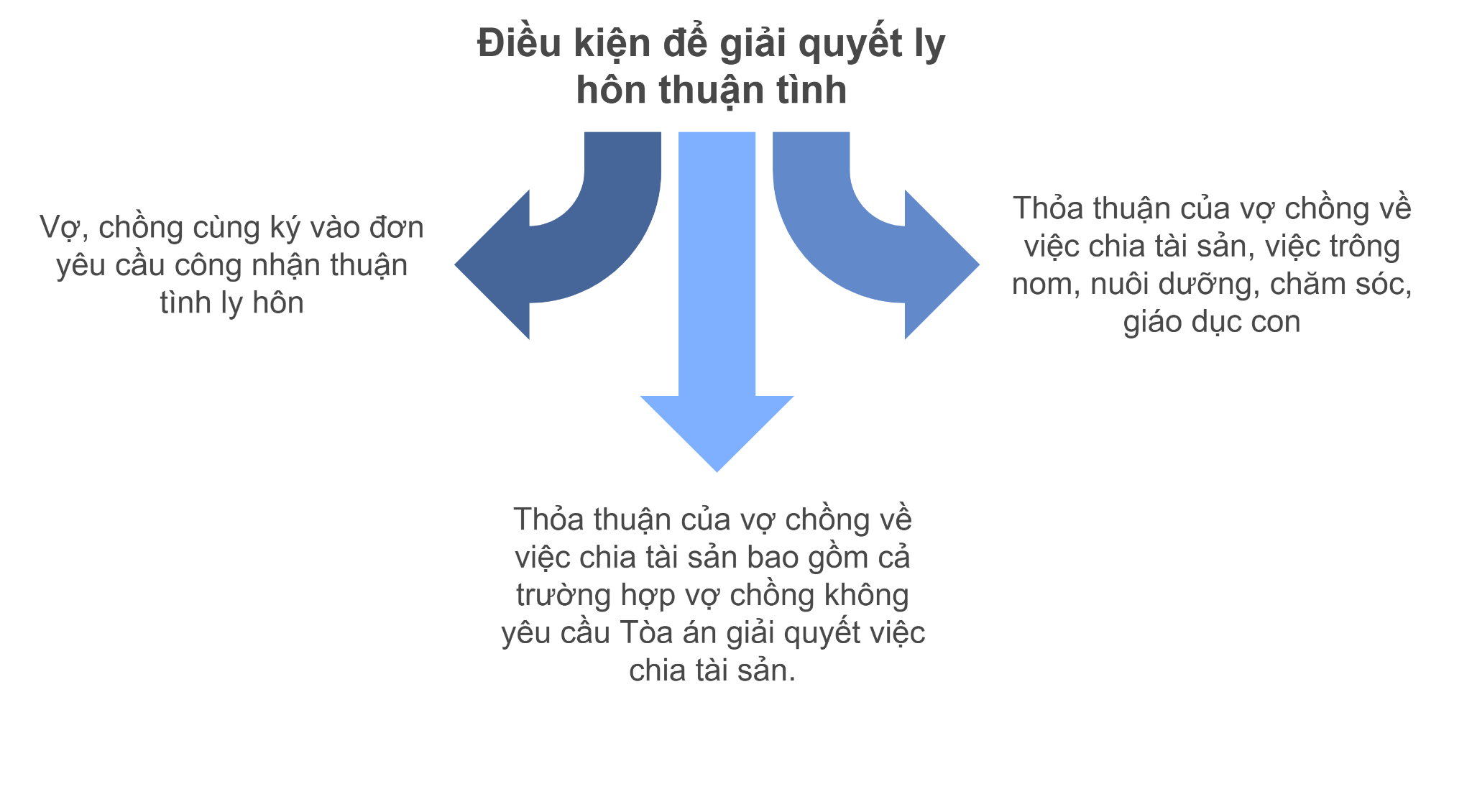 Điều kiện thuận tình ly hôn theo quy định của pháp luật