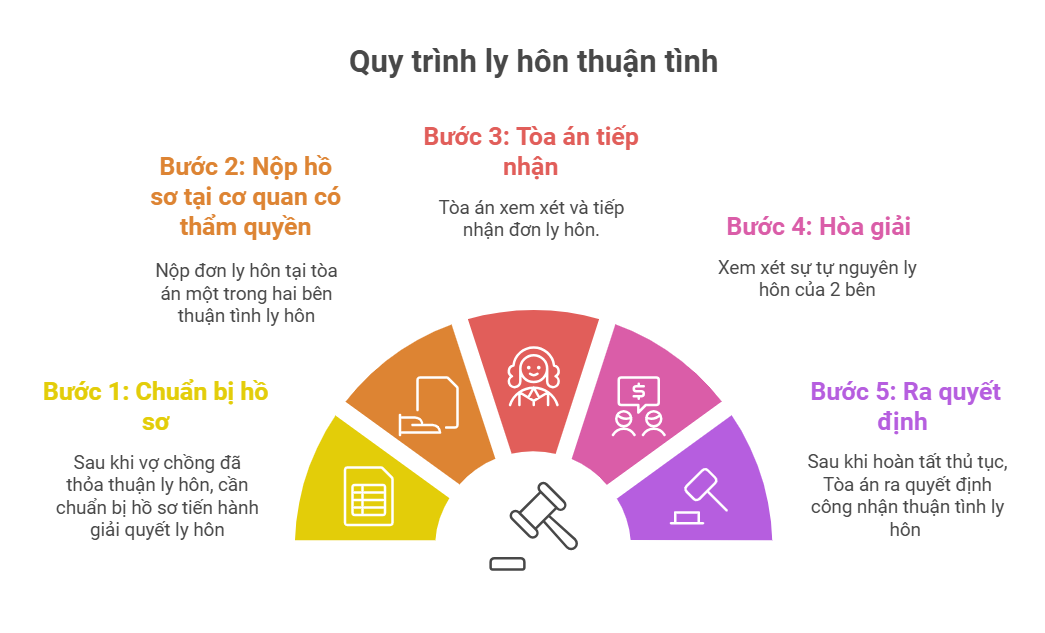 Quy trình ly hôn thuận tình