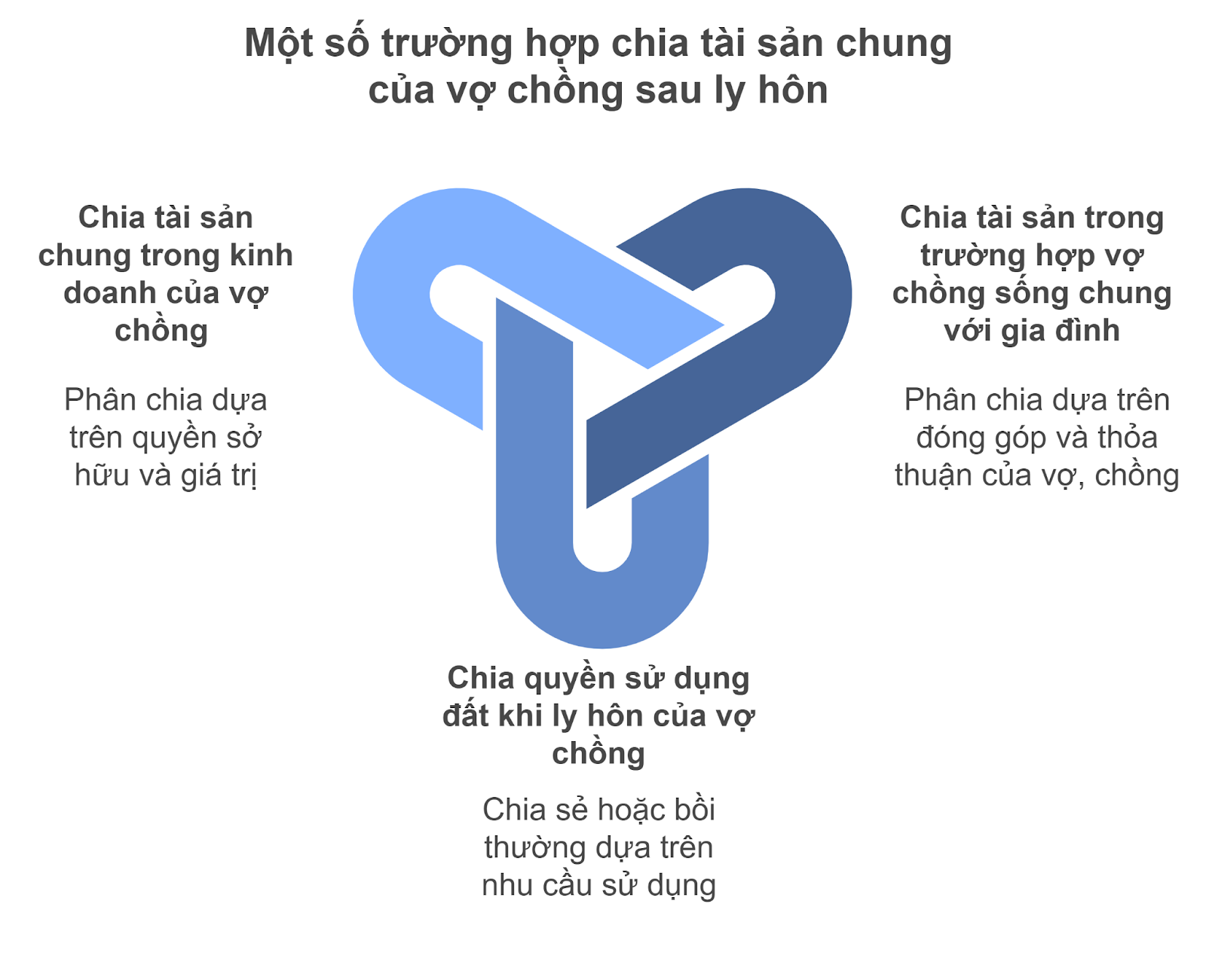 một số trường hợp chia tài sản chung của vợ chồng sau ly hôn
