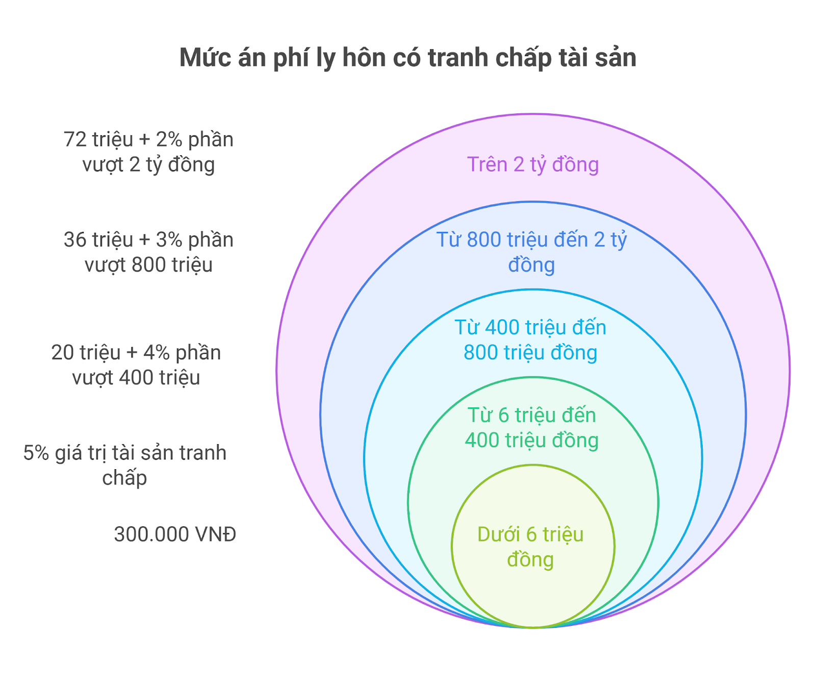 mức án phí ly hôn có tranh chấp tài sản