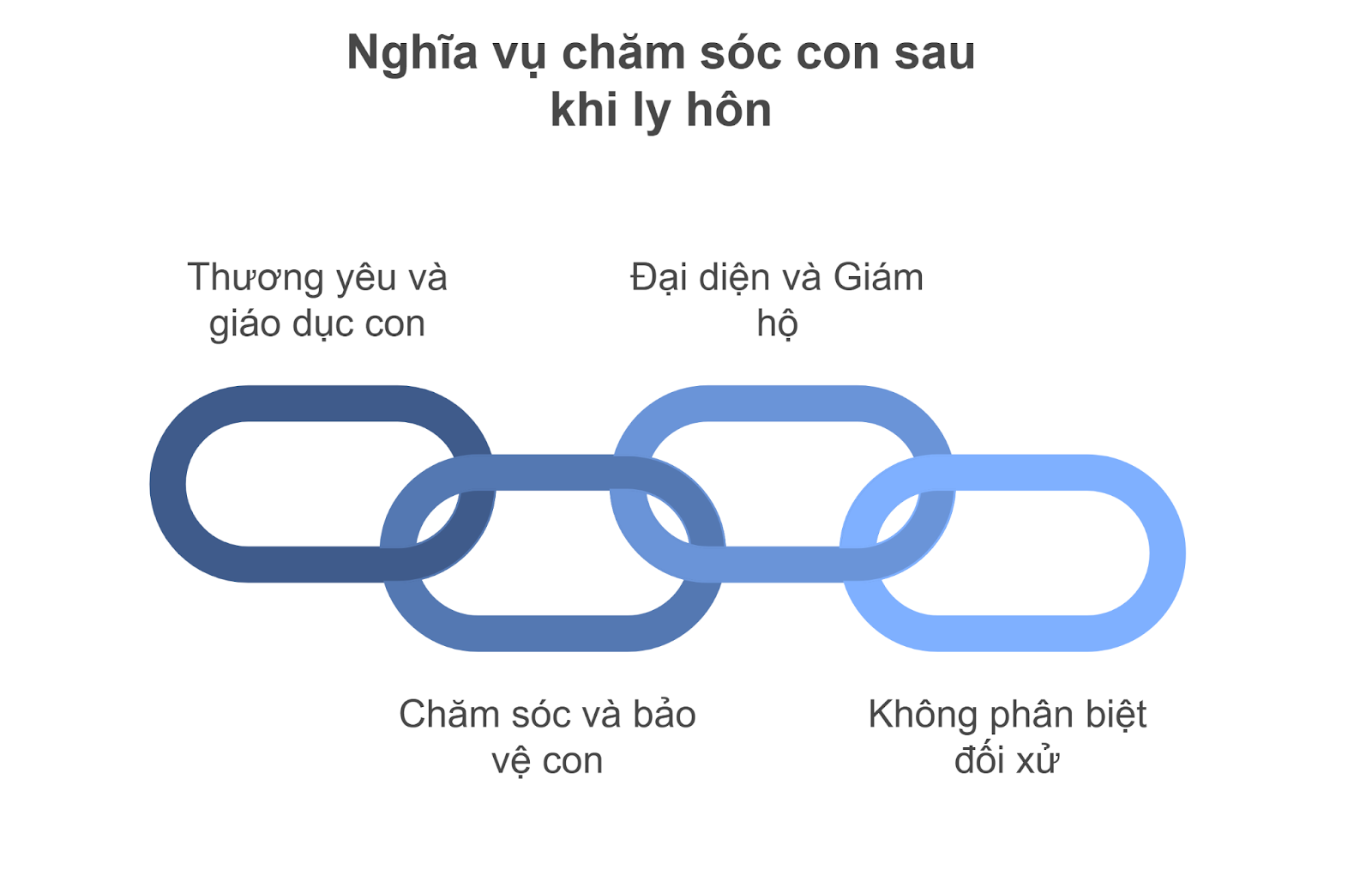 nghĩa vụ chăm sóc con sau ly hôn