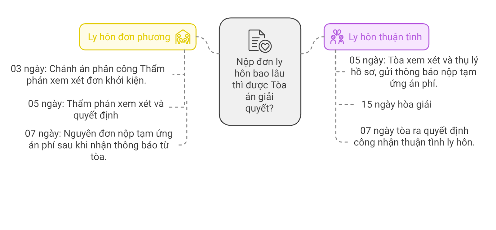nộp đơn ly hôn bao lâu thì được tòa án giải quyết