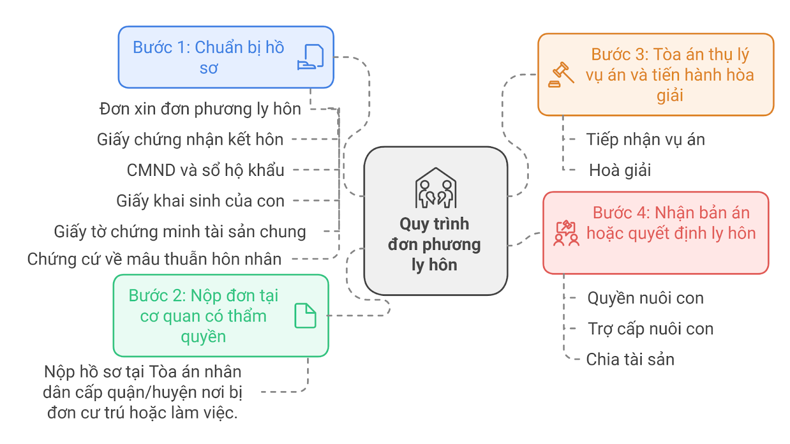quy trình đơn phương ly hôn