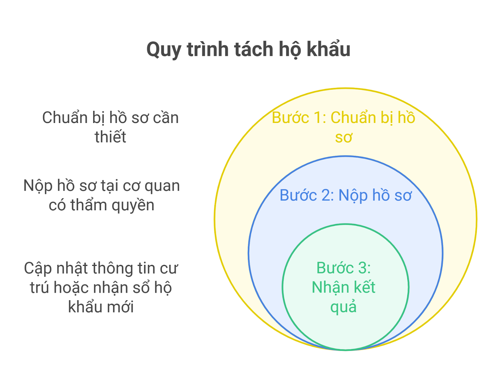 quy trình tách hộ khẩu