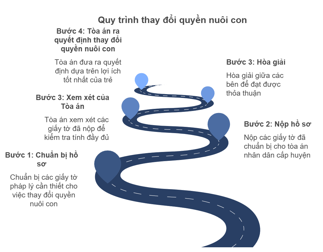 quy trình thay đổi quyền nuôi con